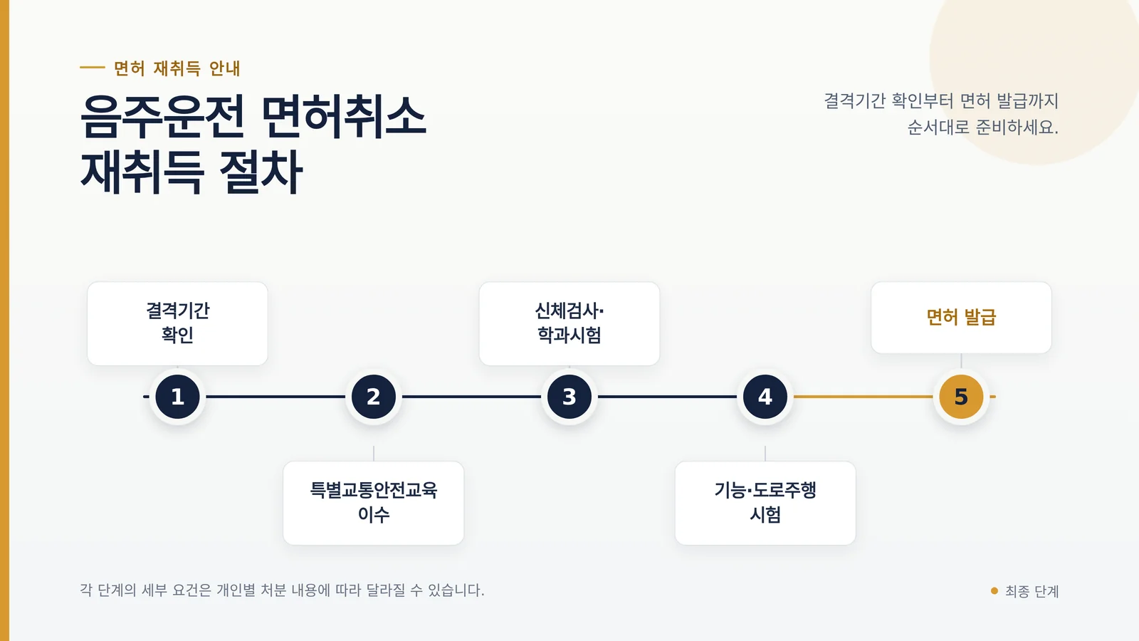 음주운전 면허취소 기준 혈중알코올농도
